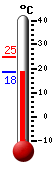 Trenutno: 25.3, Maks: 35.1, Min: 20.5