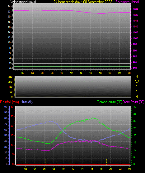 24 Hour Graph for Day 08