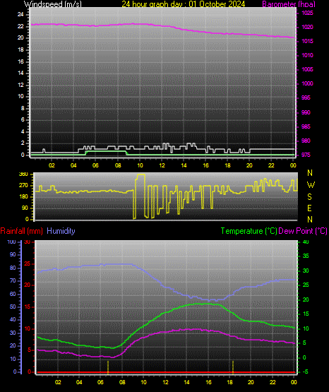 24 Hour Graph for Day 01