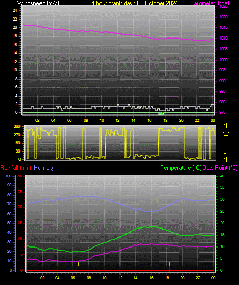 24 Hour Graph for Day 02