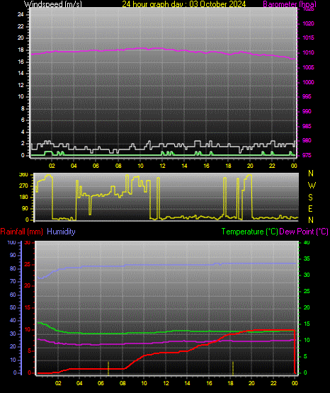 24 Hour Graph for Day 03