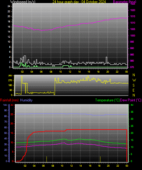 24 Hour Graph for Day 04