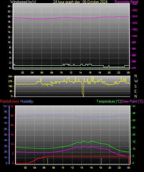 24 Hour Graph for Day 06