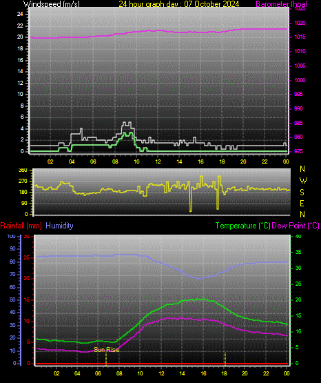 24 Hour Graph for Day 07