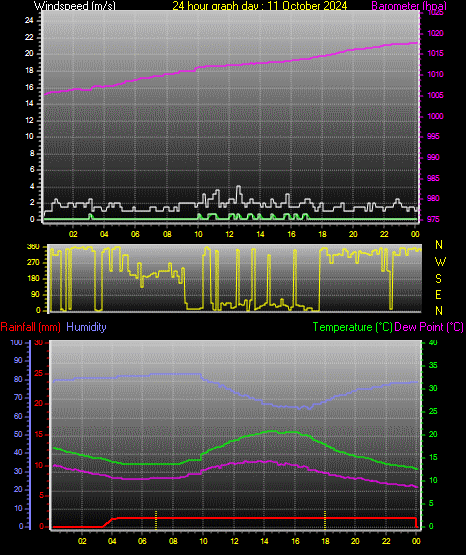 24 Hour Graph for Day 11