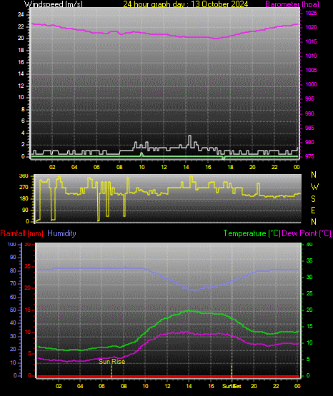 24 Hour Graph for Day 13