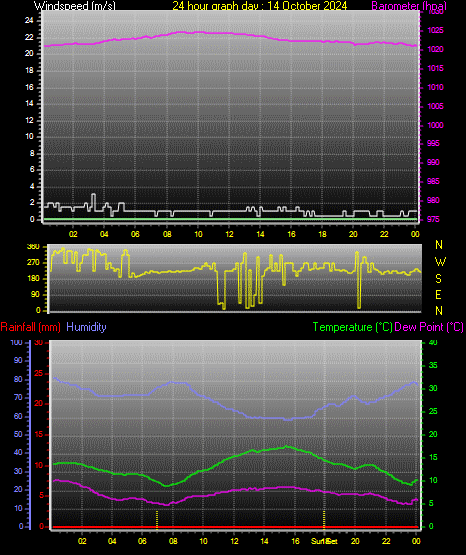 24 Hour Graph for Day 14