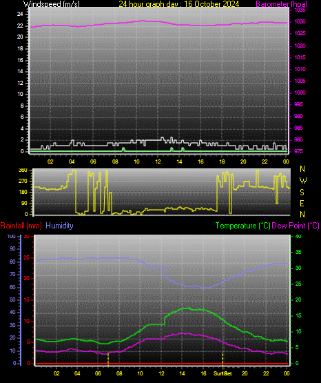 24 Hour Graph for Day 16