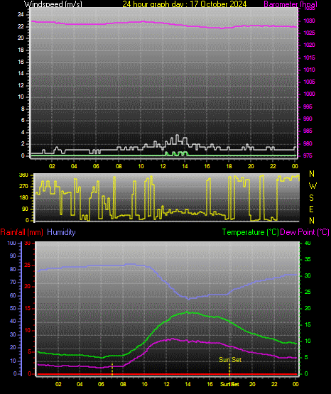 24 Hour Graph for Day 17