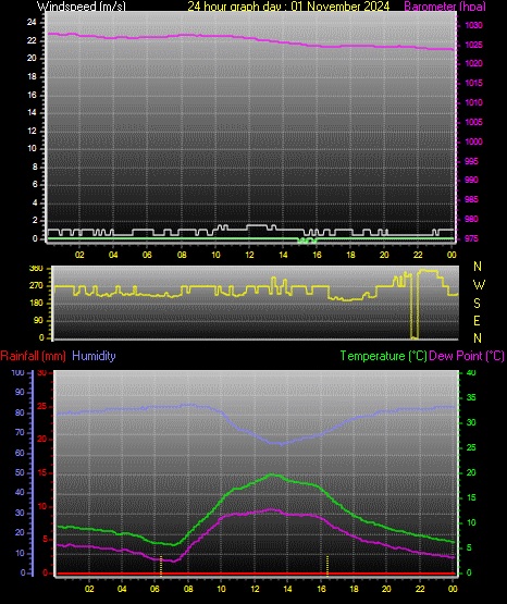 24 Hour Graph for Day 01