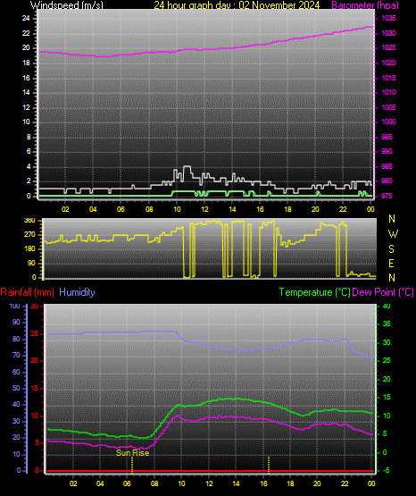 24 Hour Graph for Day 02