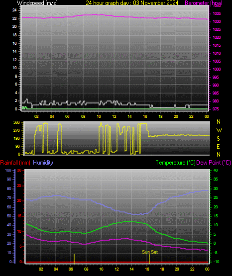 24 Hour Graph for Day 03