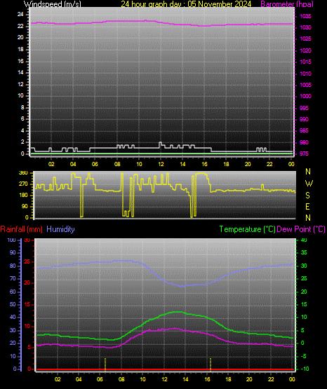 24 Hour Graph for Day 05