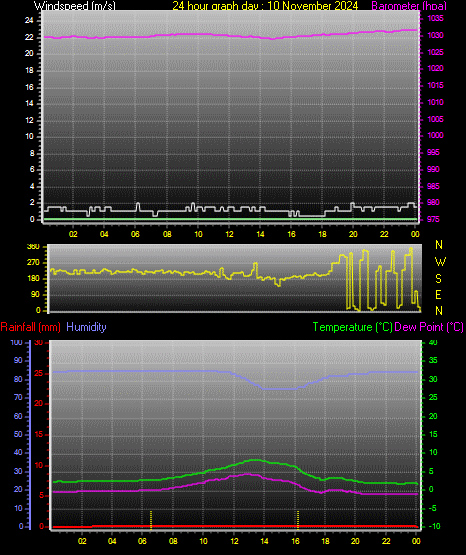 24 Hour Graph for Day 10