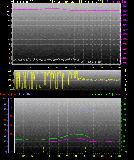 24 Hour Graph for Day 11