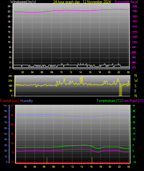 24 Hour Graph for Day 12