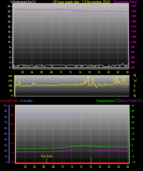 24 Hour Graph for Day 13