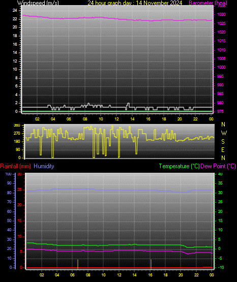 24 Hour Graph for Day 14