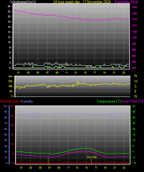 24 Hour Graph for Day 17