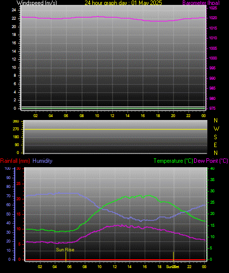 24 Hour Graph for Day 01