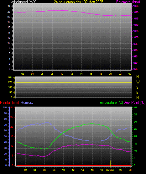24 Hour Graph for Day 02