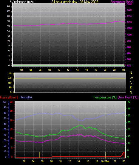 24 Hour Graph for Day 05