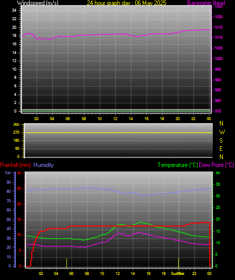 24 Hour Graph for Day 06