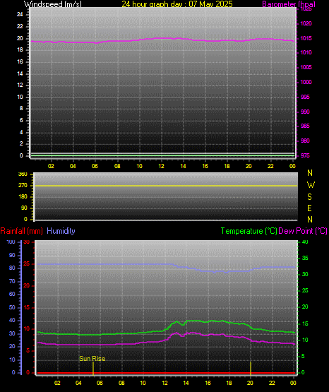 24 Hour Graph for Day 07