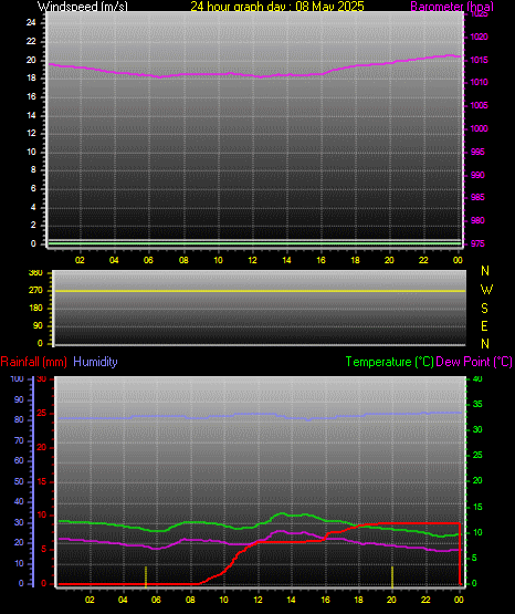 24 Hour Graph for Day 08