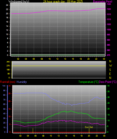 24 Hour Graph for Day 09