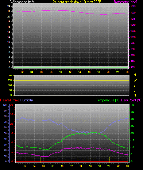 24 Hour Graph for Day 10
