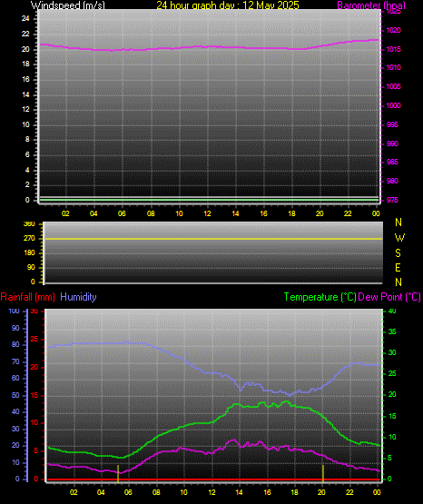 24 Hour Graph for Day 12
