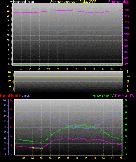 24 Hour Graph for Day 13