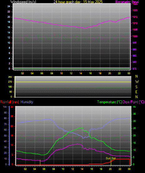 24 Hour Graph for Day 15