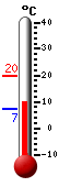 Trenutno: 10.1, Maks: 19.9, Min: 7.1