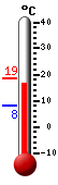 Trenutno: 21.5, Maks: 21.6, Min: 12.8