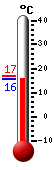 Trenutno: 5.2, Maks: 7.7, Min: 5.2